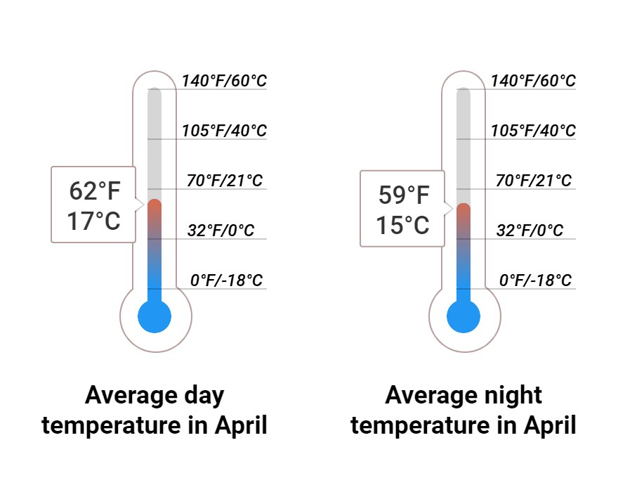 Average temperature